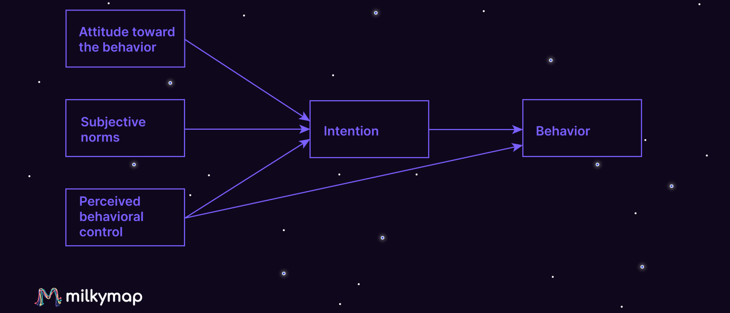 Influencing customer-centric behaviour using scientific theory